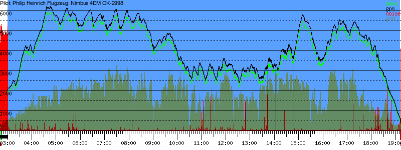 Barometer