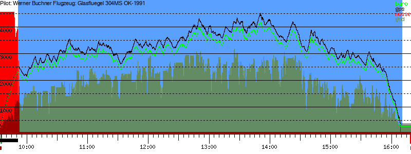 Barometer
