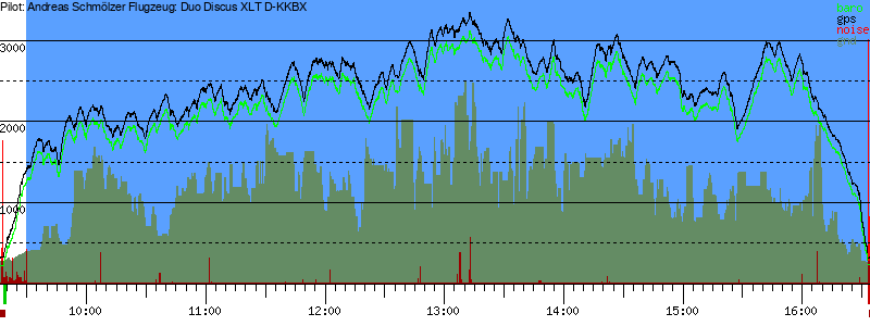 Barometer