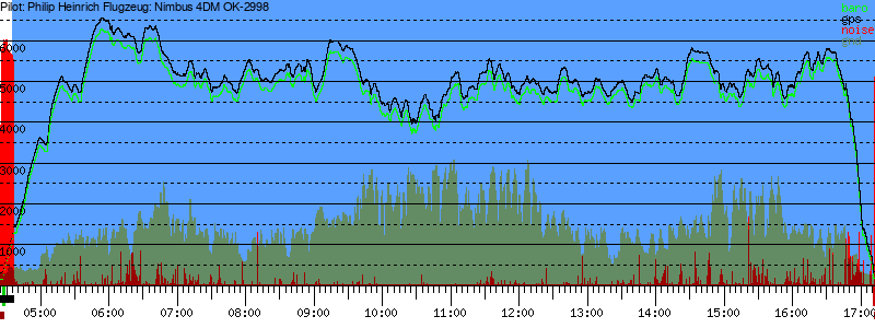 Barometer