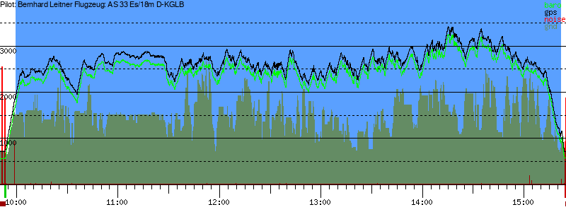 Barometer
