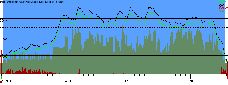 Barometer
