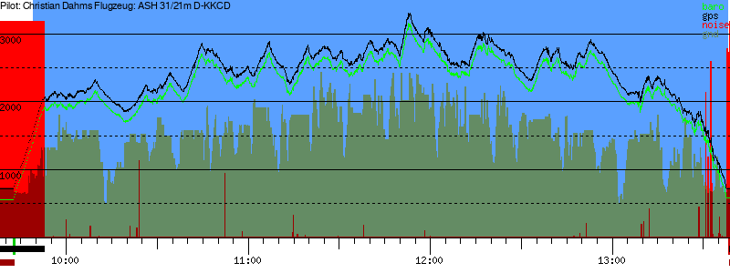 Barometer