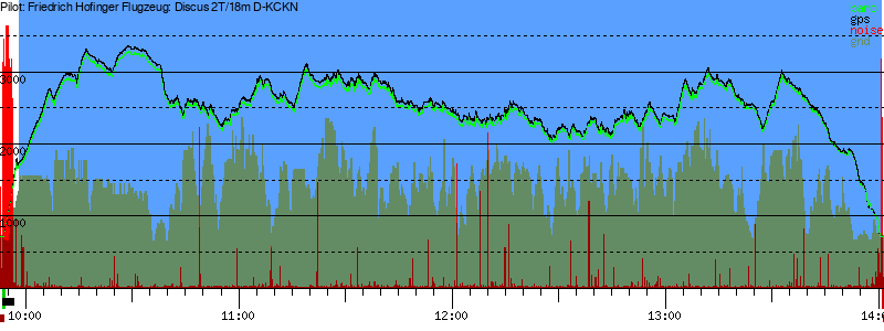 Barometer