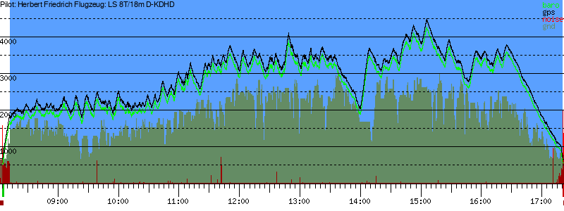 Barometer