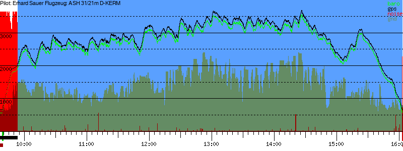 Barometer