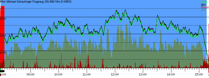 Barometer