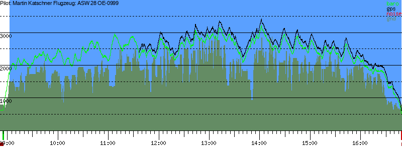 Barometer