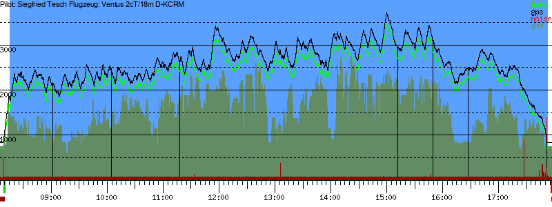 Barometer