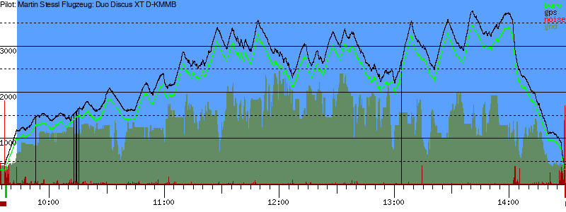 Barometer