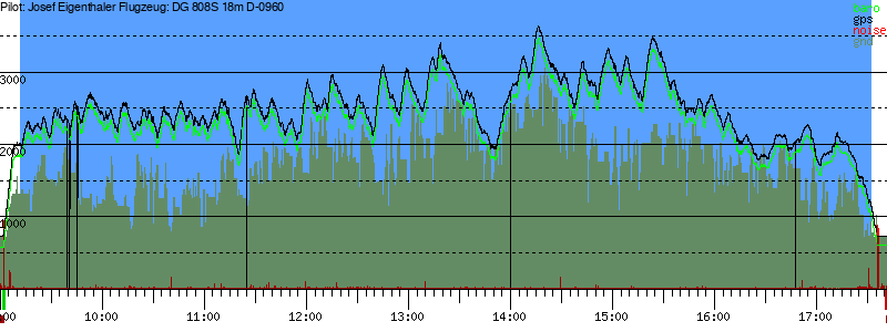 Barometer