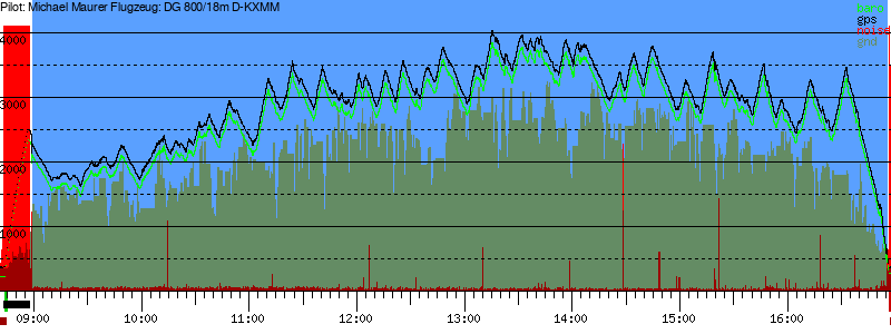 Barometer