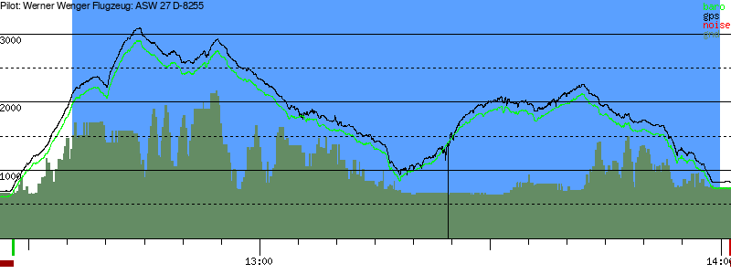 Barometer