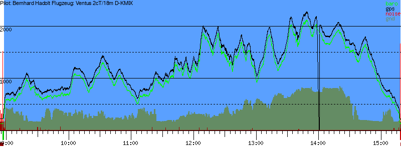 Barometer