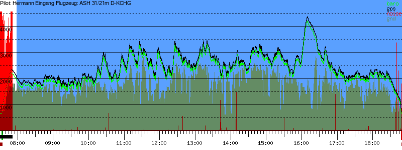 Barometer