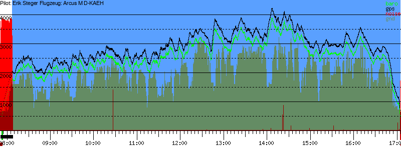 Barometer