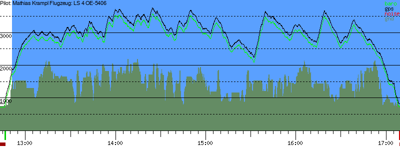 Barometer
