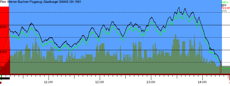 Barometer