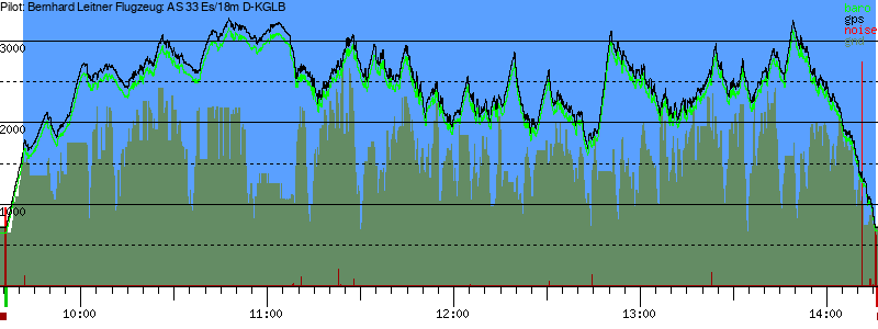 Barometer