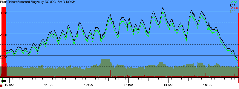 Barometer