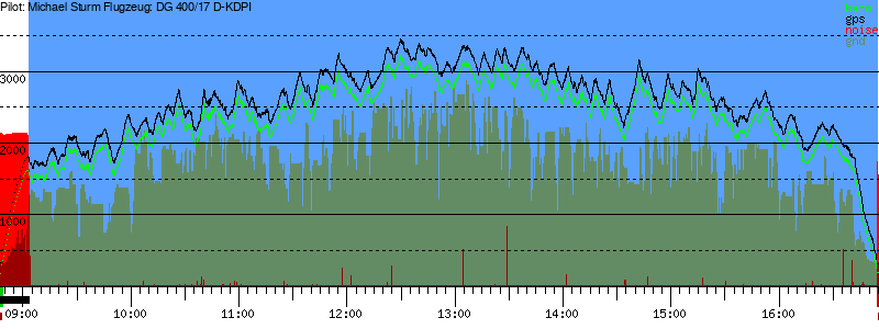 Barometer